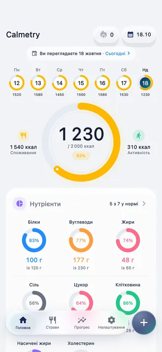Головна: калорії та БЖВ