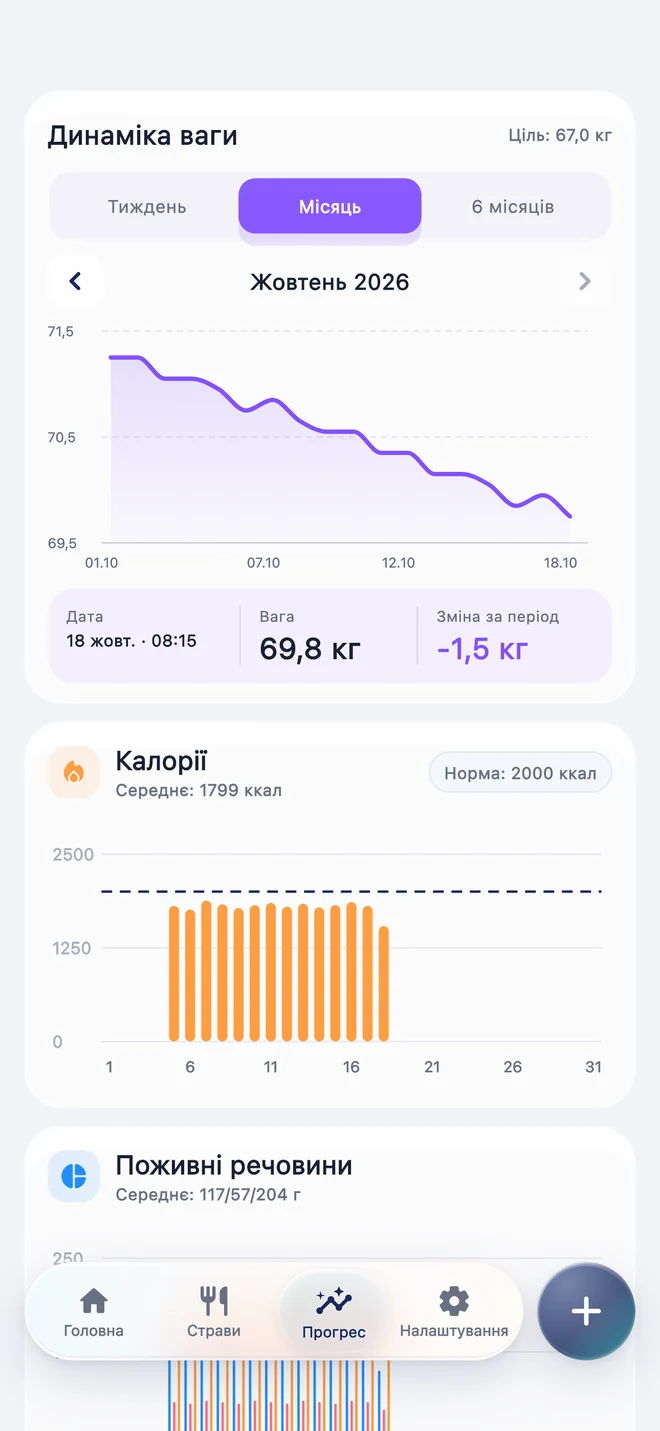 Графік зміни ваги